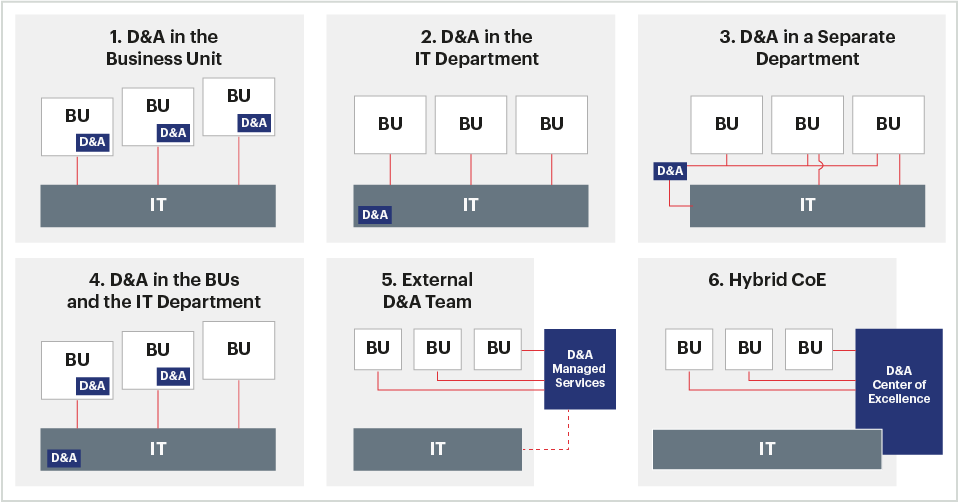 D&A team structures