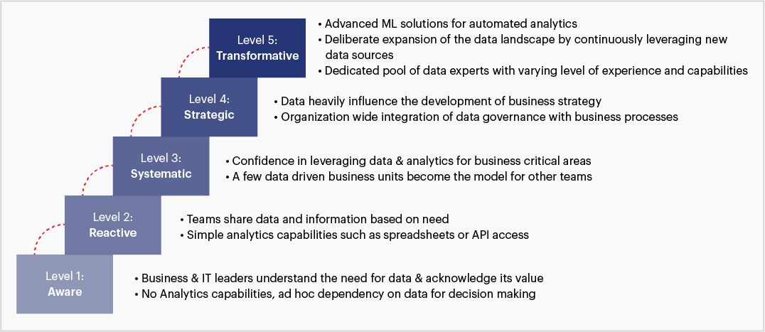 Organizational data and analytics