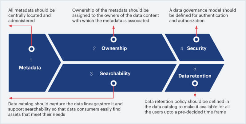 Data Cataloging Principles