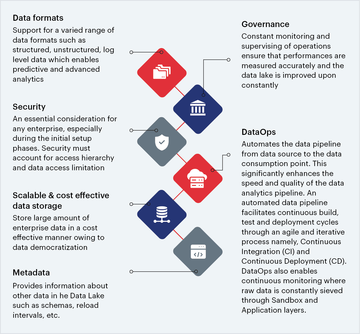 Data lake architecture Key components