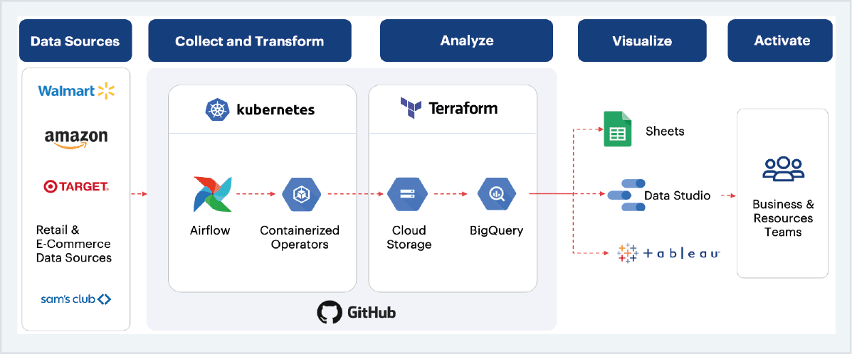 Solution Architecture