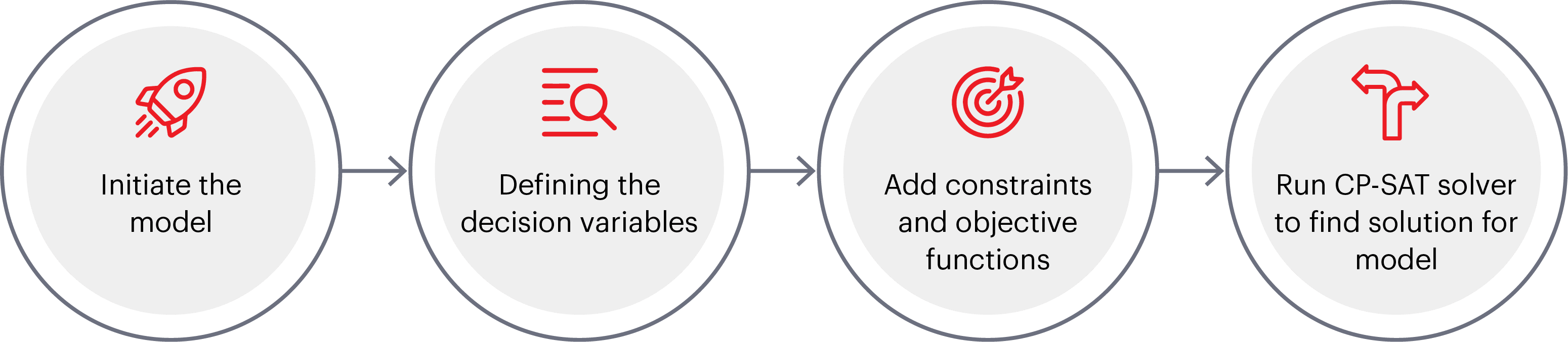 constraints programming