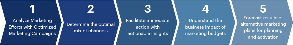 measurement/attribution value chain