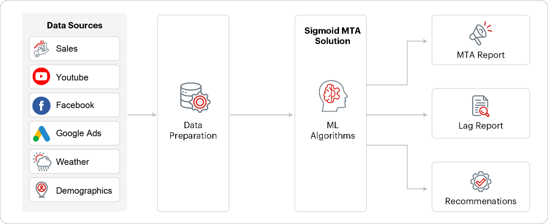 sigmoid MTA solution accelerator