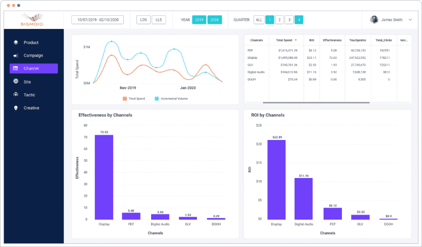 Campaign performance dashboards