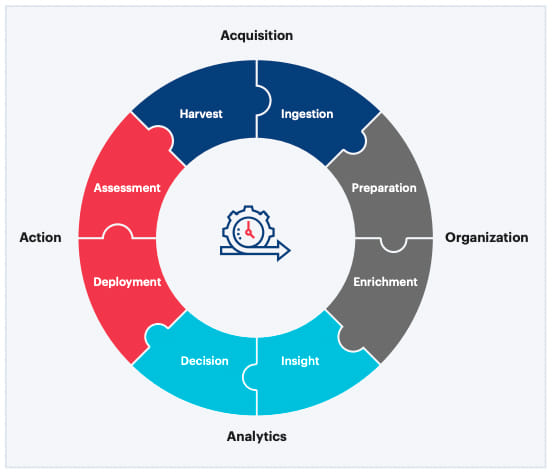 Data Processing Cycle