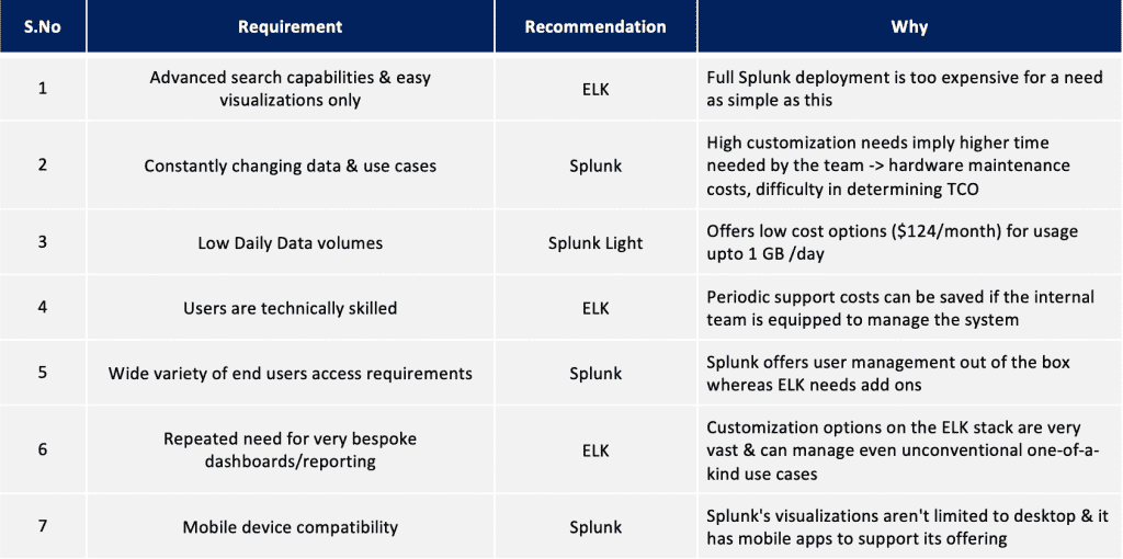 Evaluating between Splunk and ELK