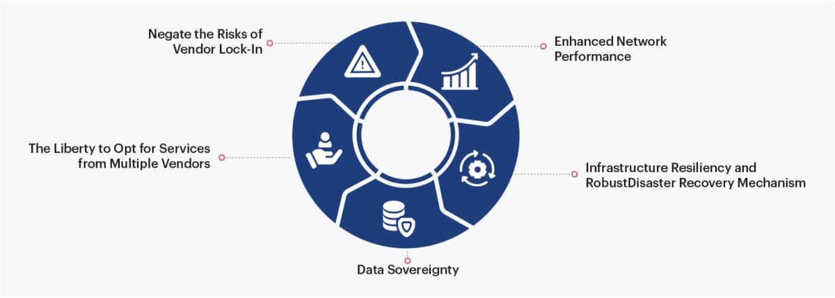 Benefits of Multi-Cloud Strategy for Cloud Infrastructure