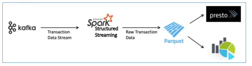 Structured Streaming with duplicate data