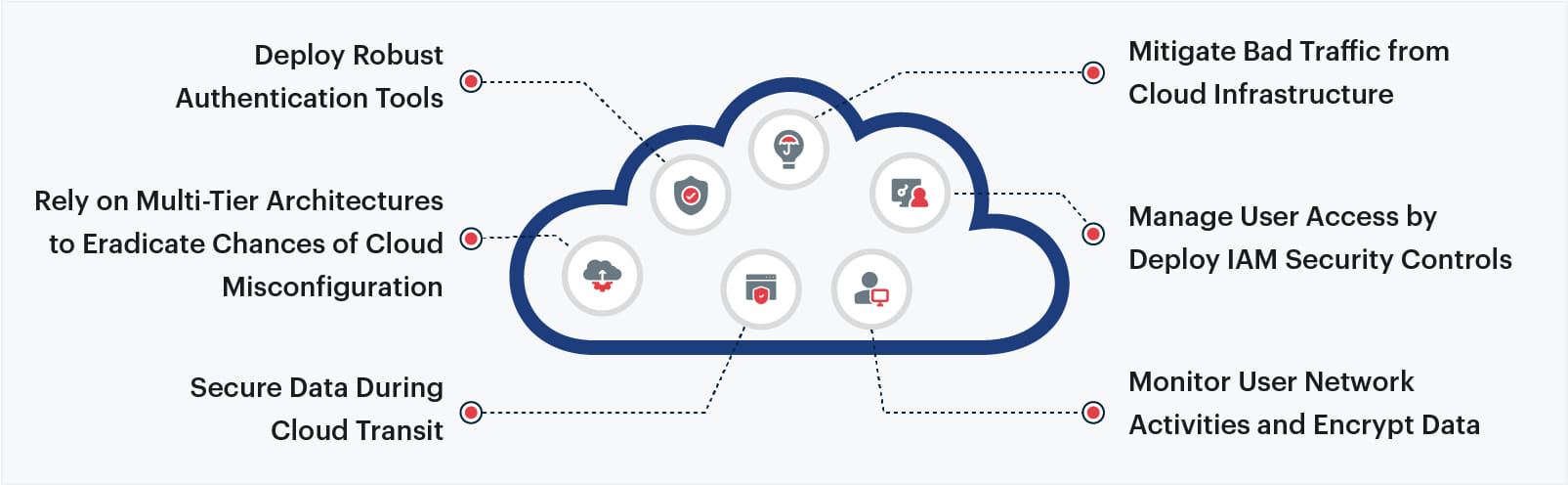 Enhancing data security on cloud