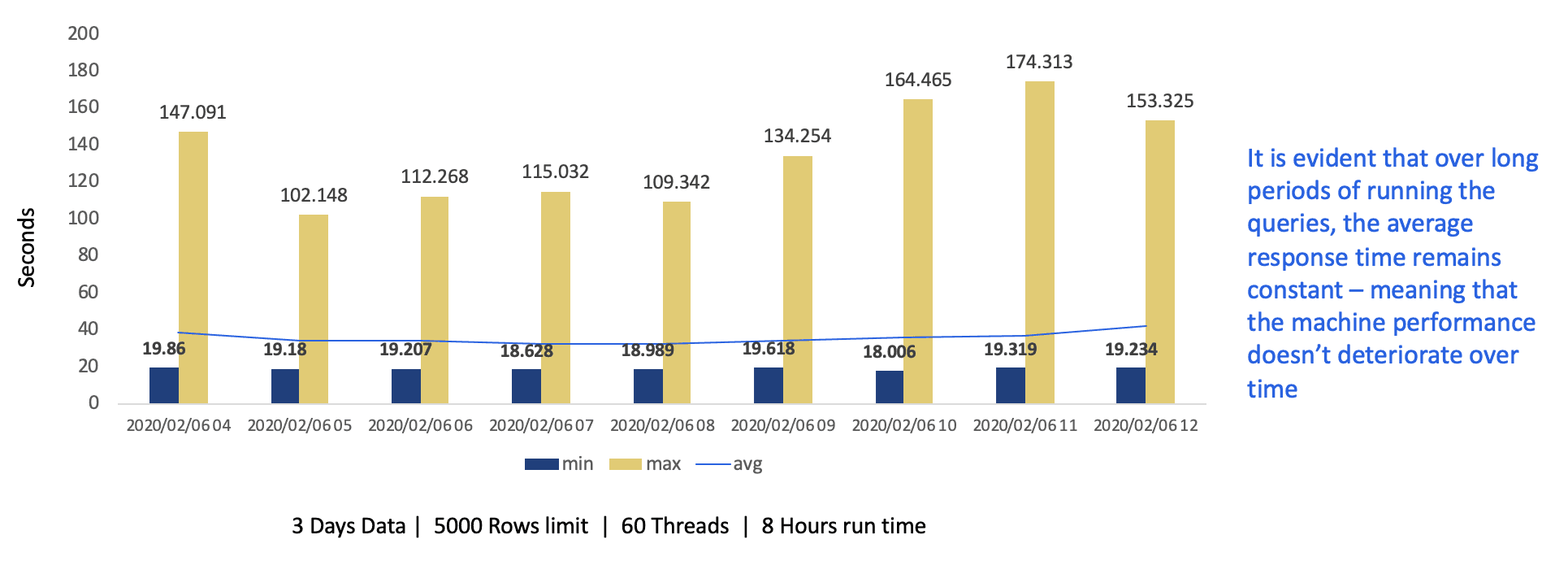 Consistency of data queries on BigQuery