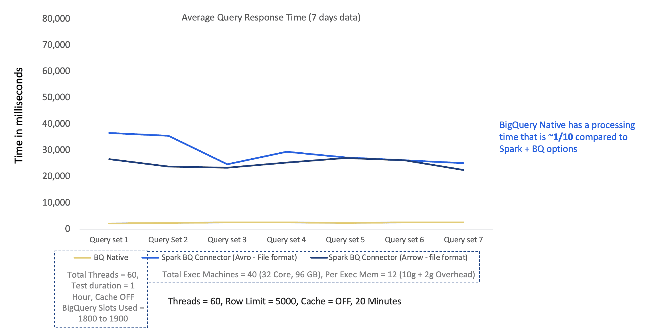 Average query response time