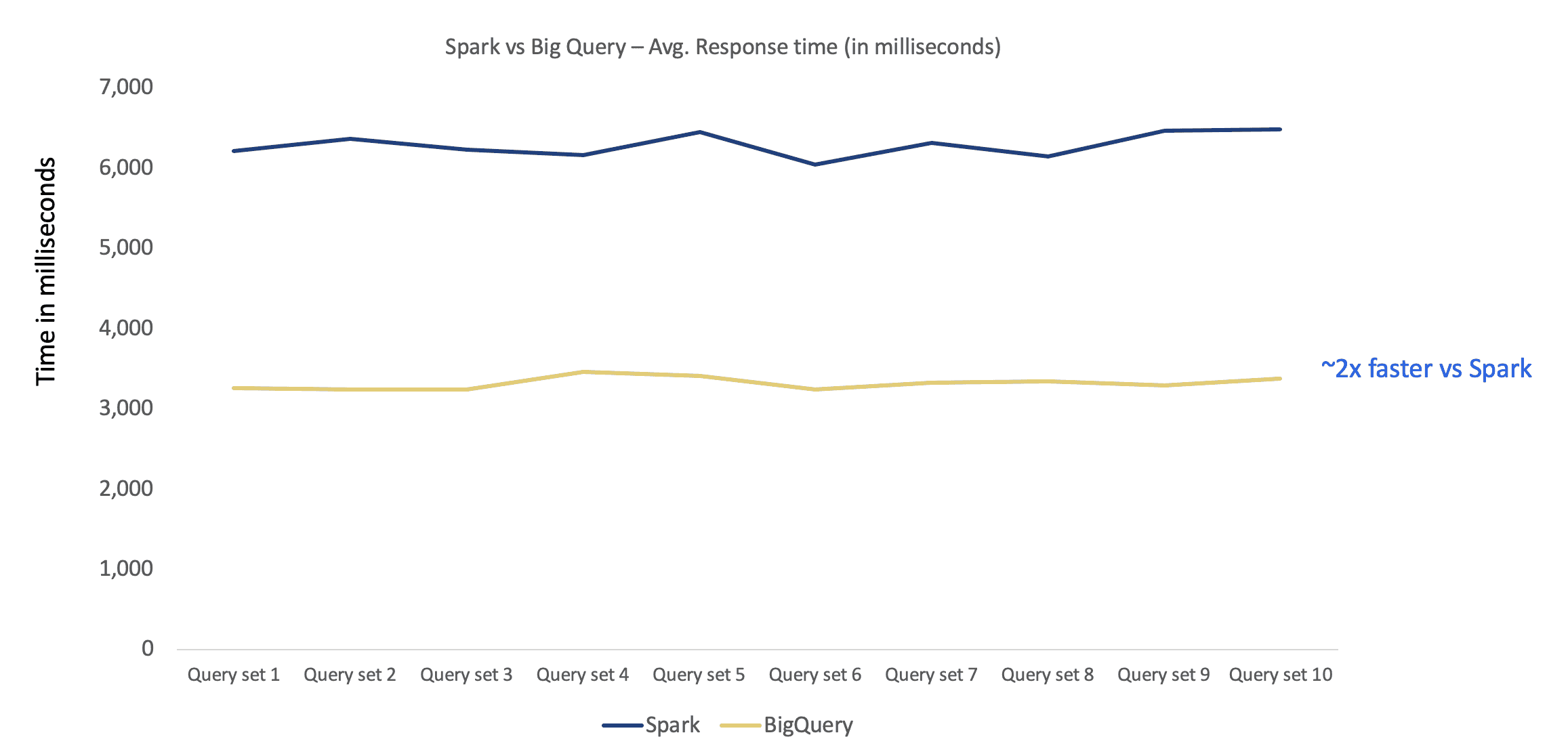 Query Response times for large data sets