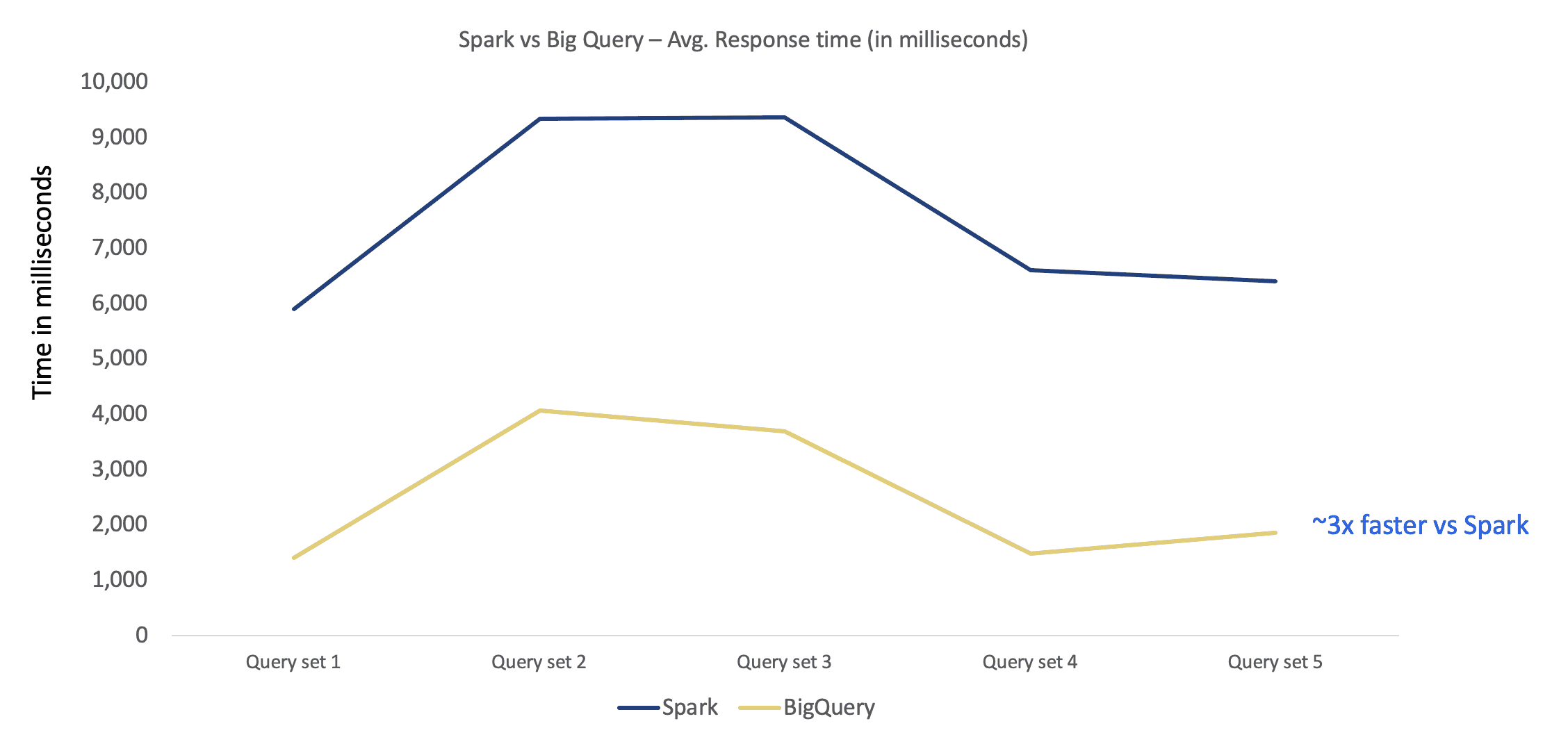 Spark vs Bigquery - avg response time