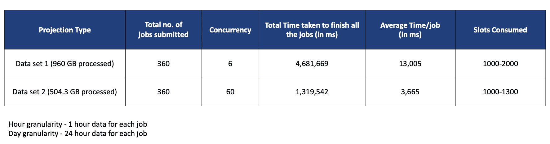 ETL performance BigQuery Native