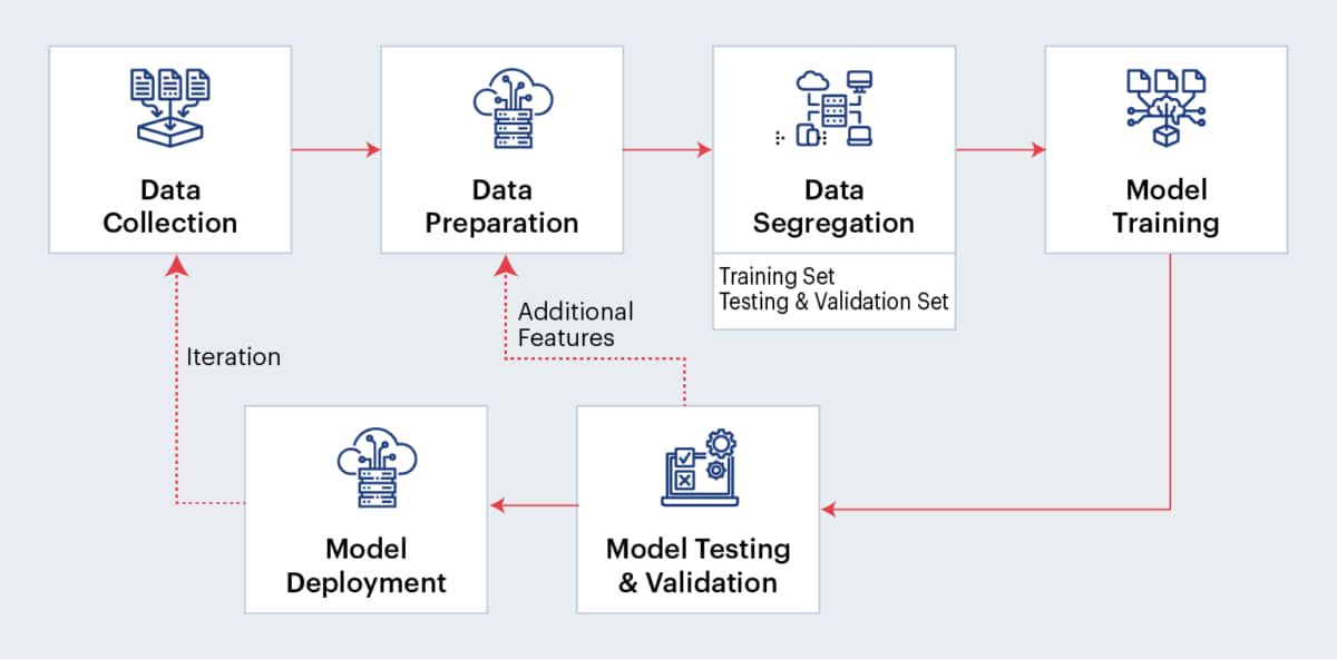Complete model preparation process