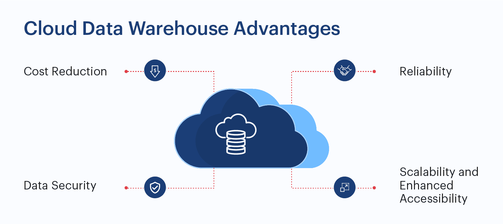 advantages of cloud data warehouse