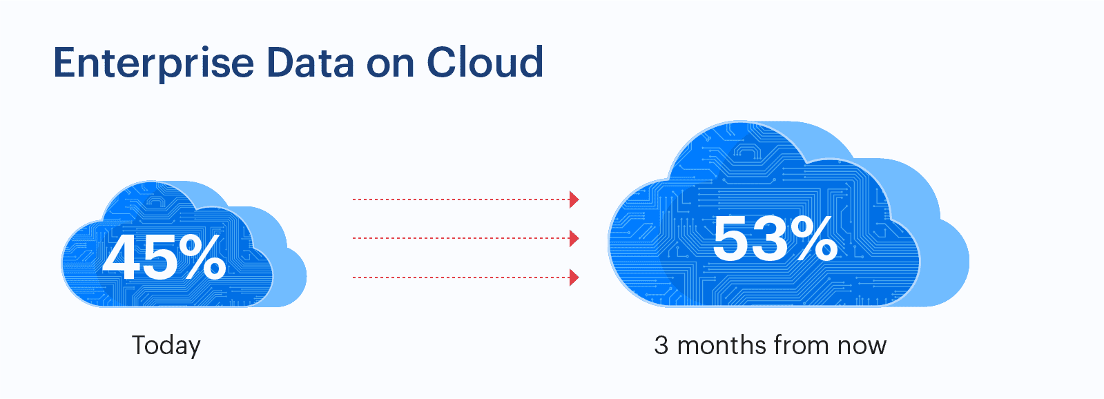 Enterprise data on cloud