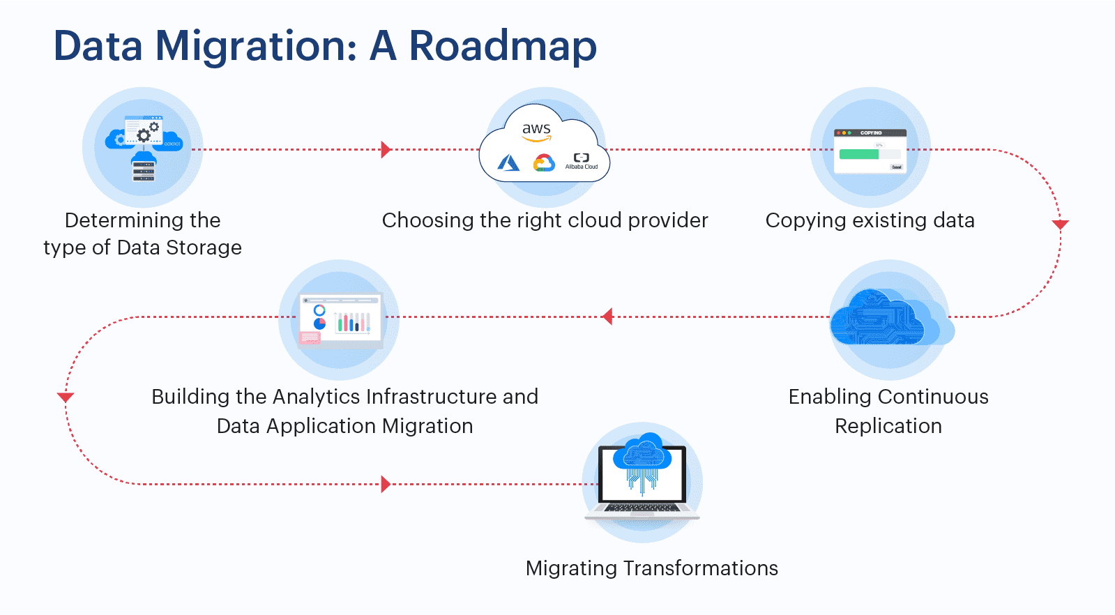 data migration - roadmap