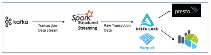 Data Lake Project Architecture