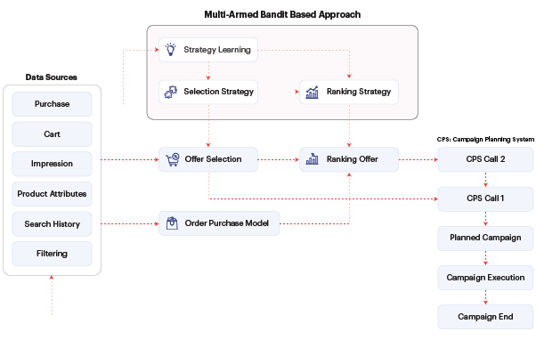 Developing the ML-driven recommendation solution