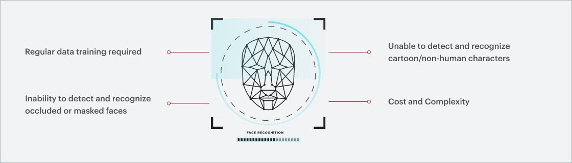 Existing face detection