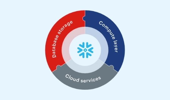 Practices for snowflake implementation