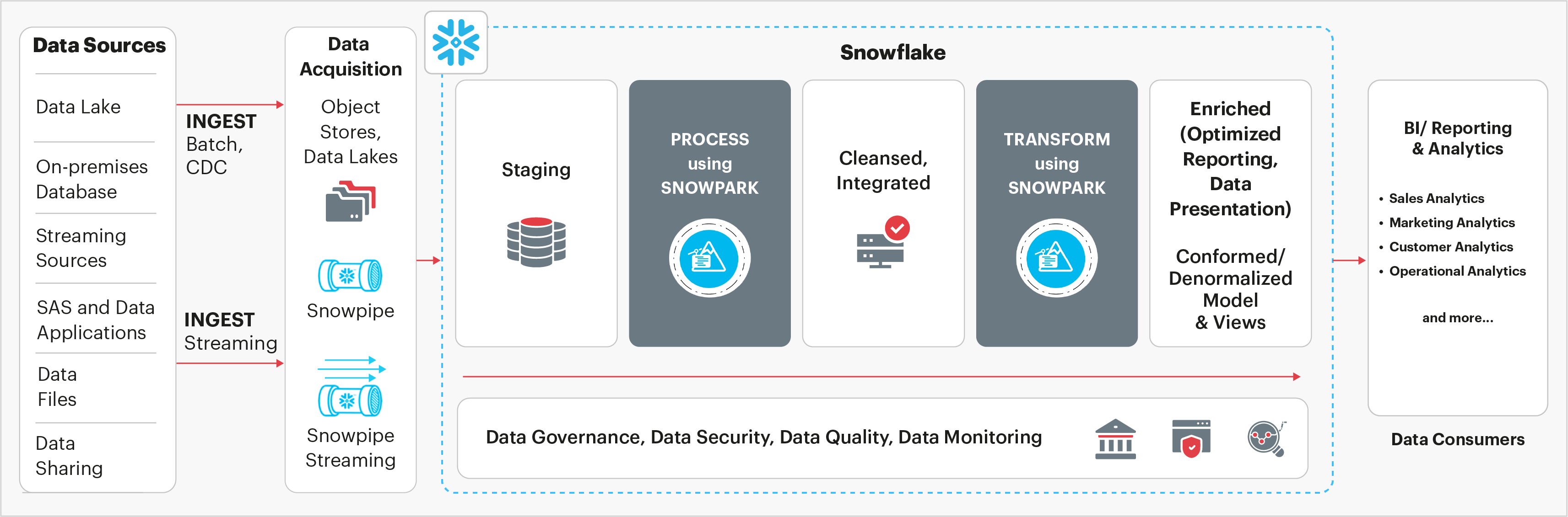 Data Architecture on Snowflake