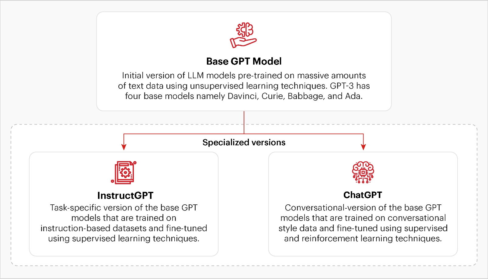 GPT models InstructGPT and ChatGPT