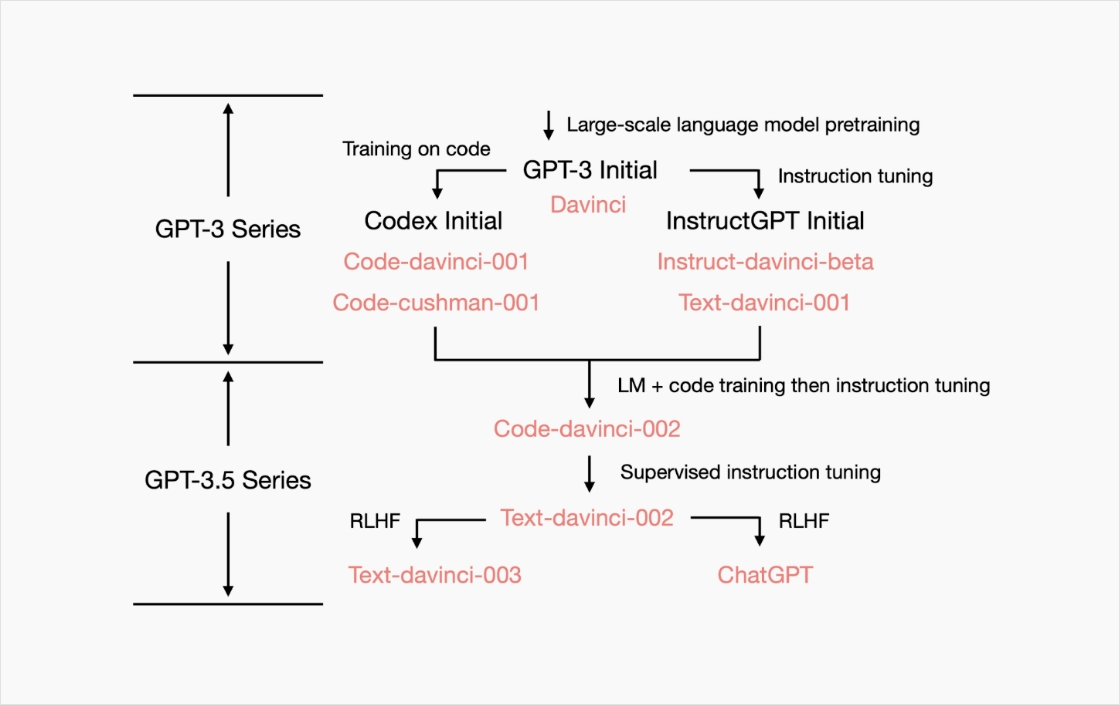 Creation of InstructGPT and ChatGPT models