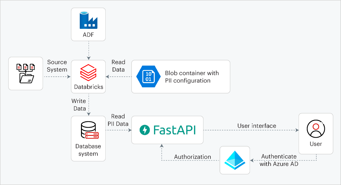 PII security framework using Azure