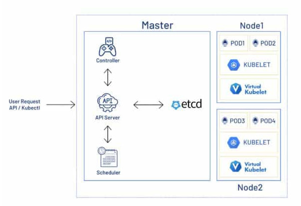 Architecture of Kubernetes