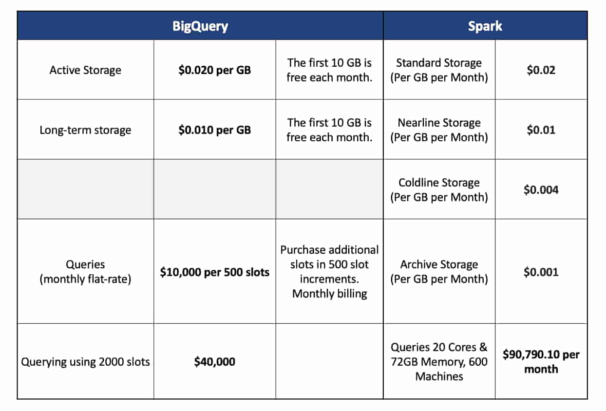 Comparing costs- BigQuery Vs Spark technology