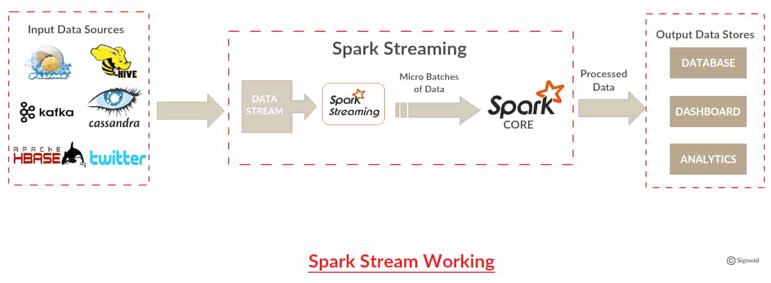 Working of Spark Stream