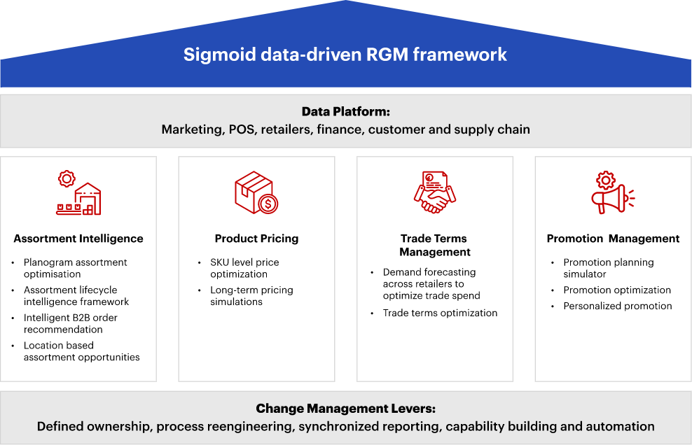 Revenue growth management framework