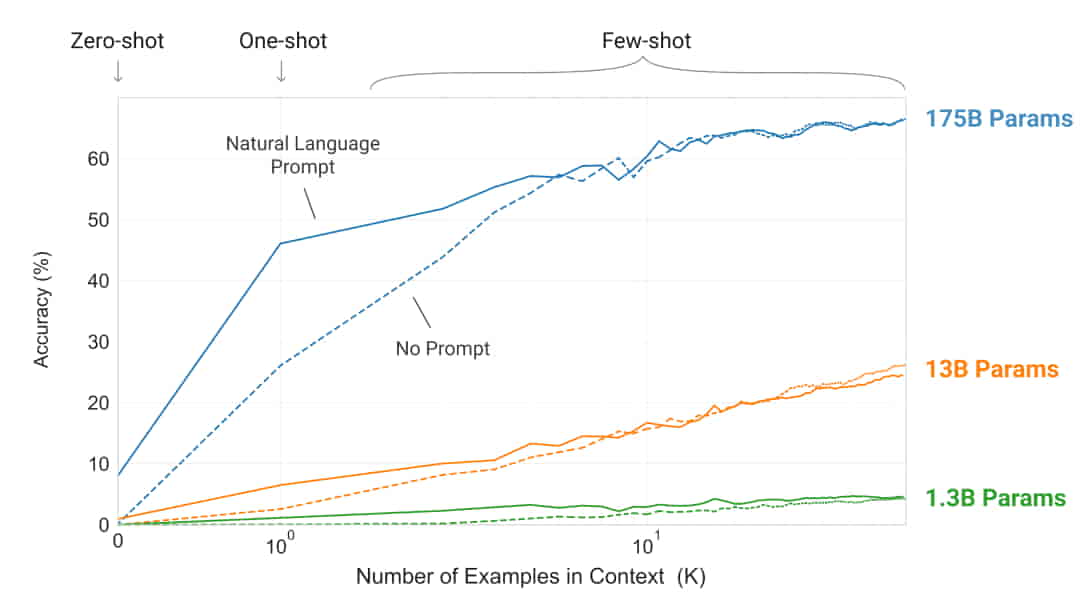 GPT-3 accuracy comparison