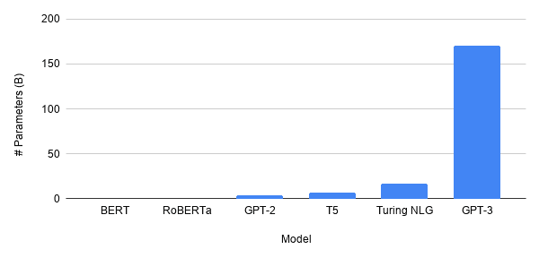 Comparison of all available language models