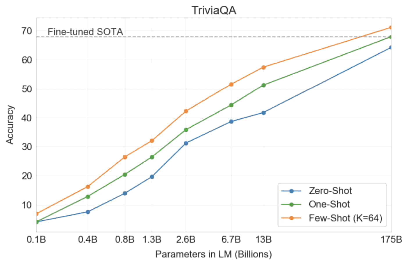 GPT-3 outperformed a SOTA