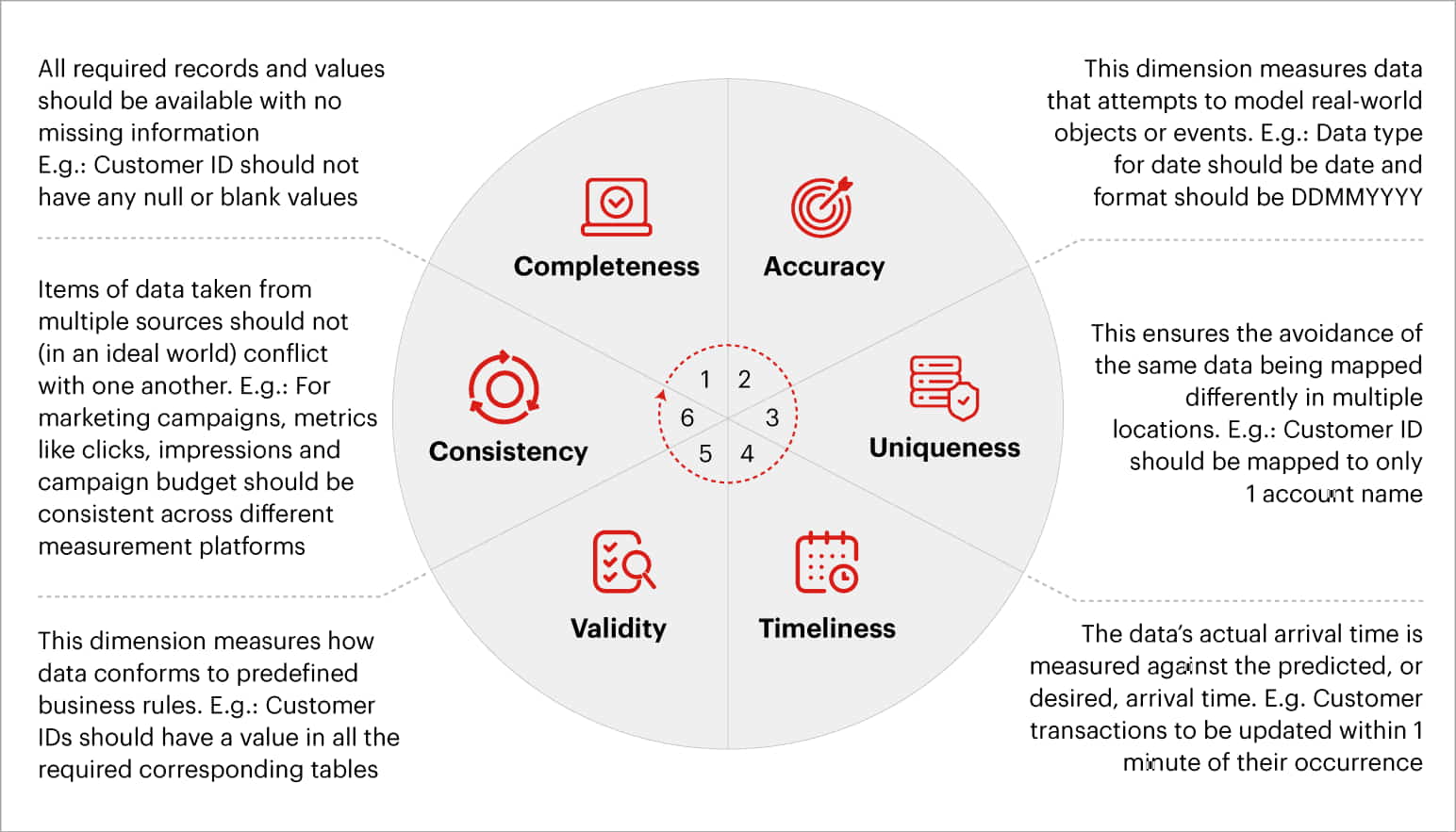 KPIs for measuring data quality