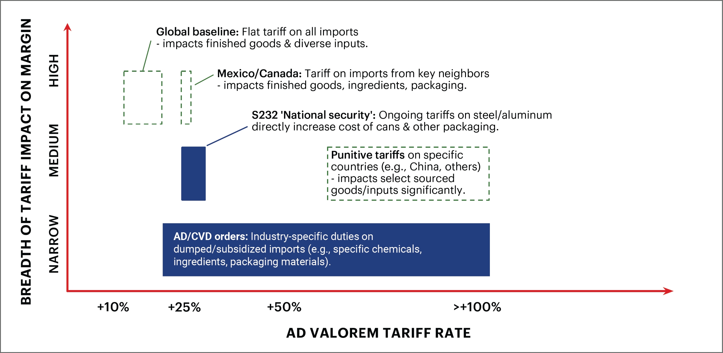 How tariff impacts your margins