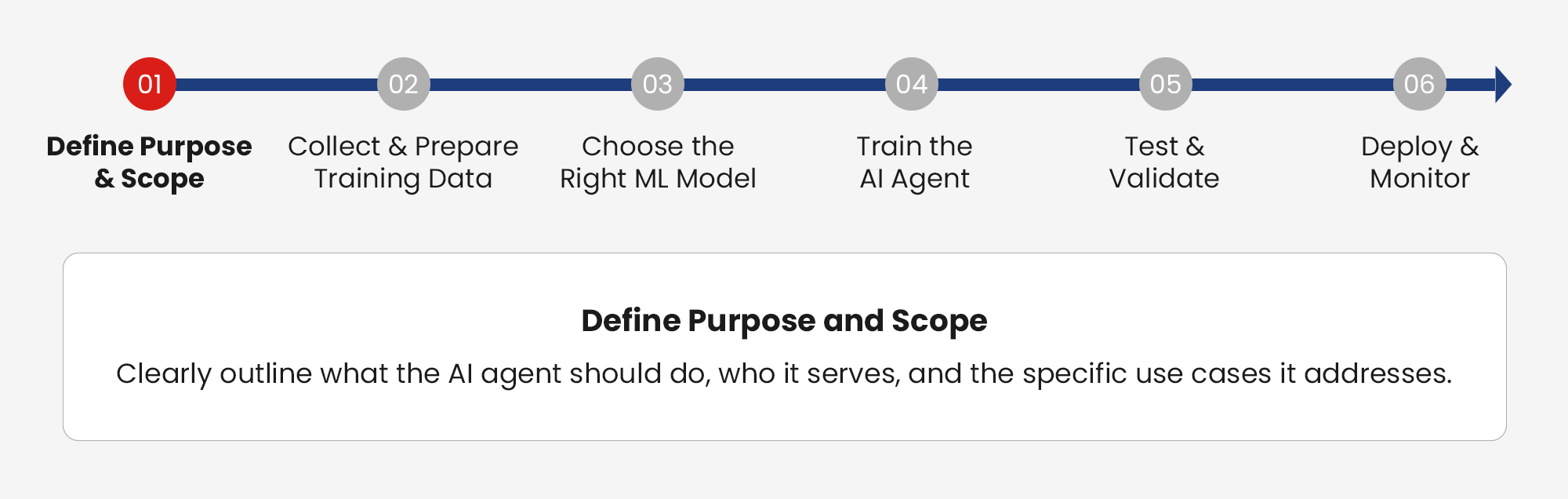 The 6 key steps to build and train AI Agents