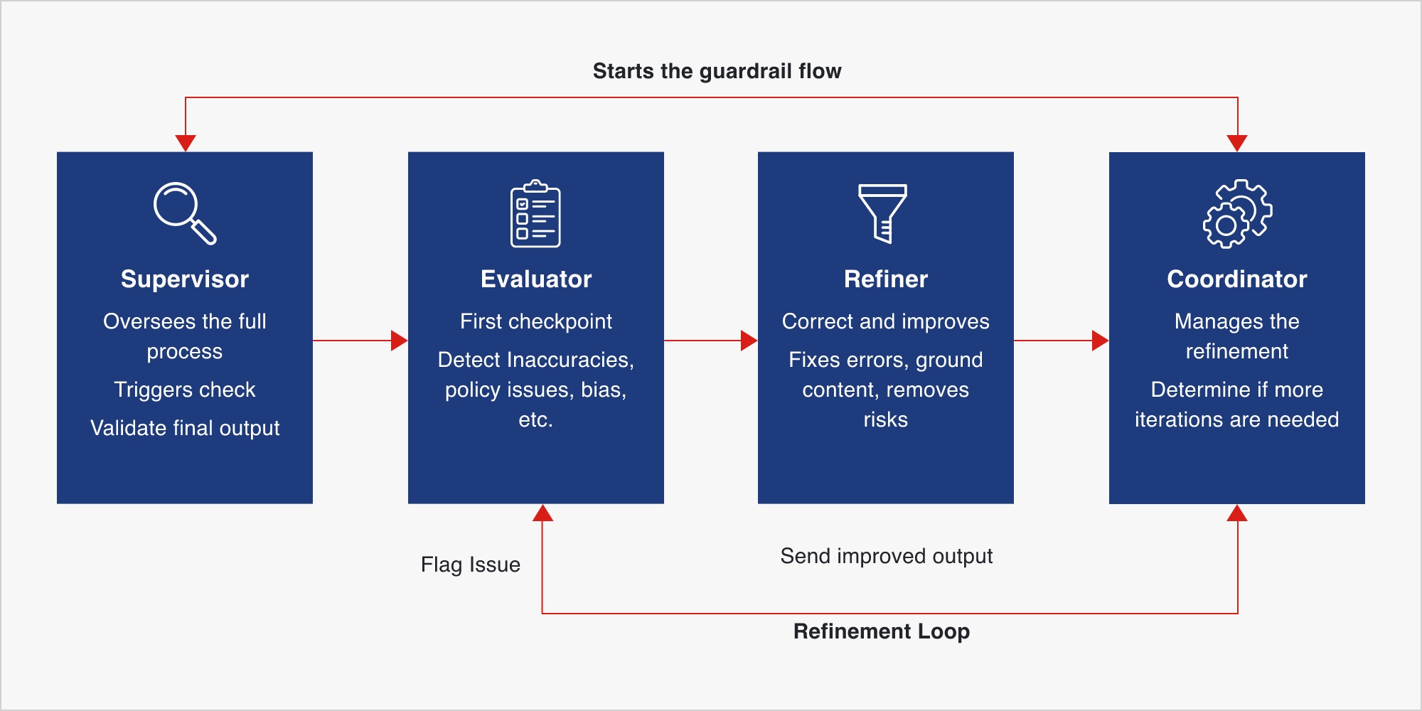 Fig.2. Four components of a guardrail framework