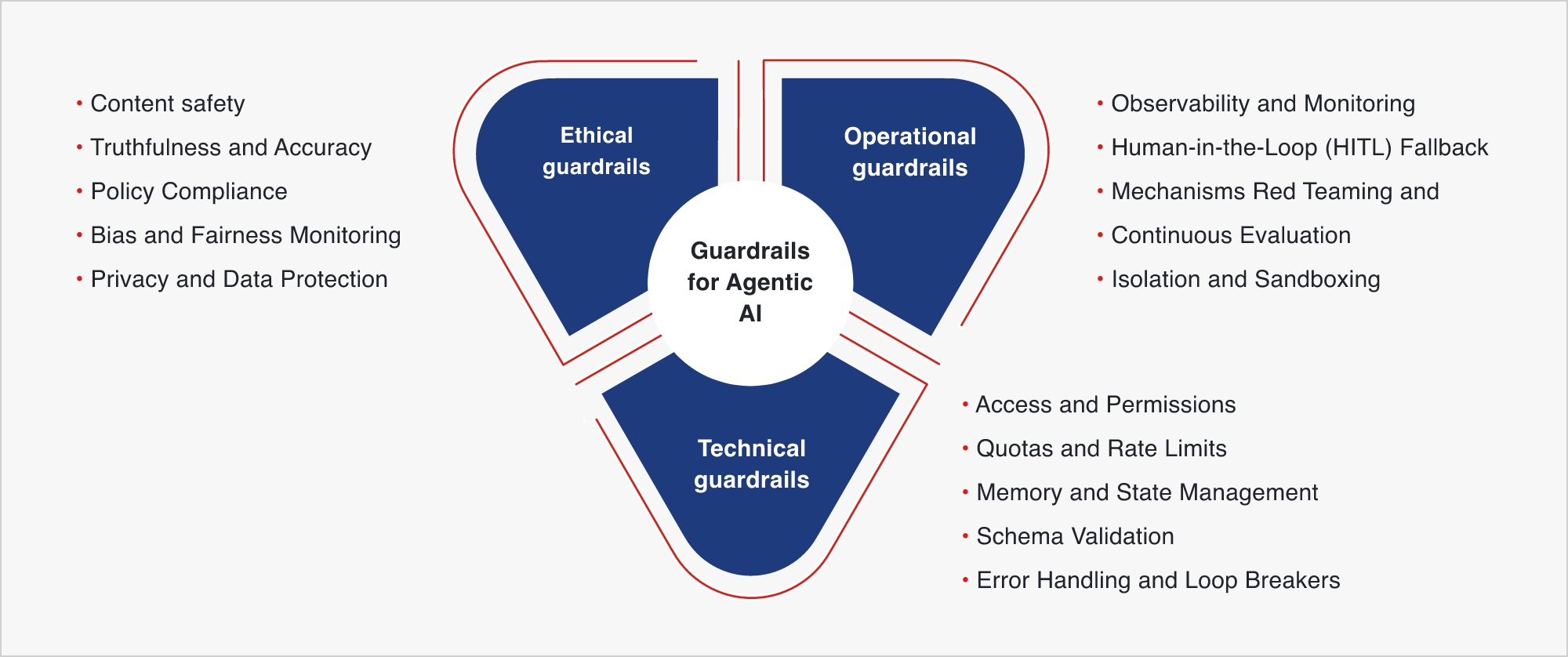 Fig.1. Types of guardrails