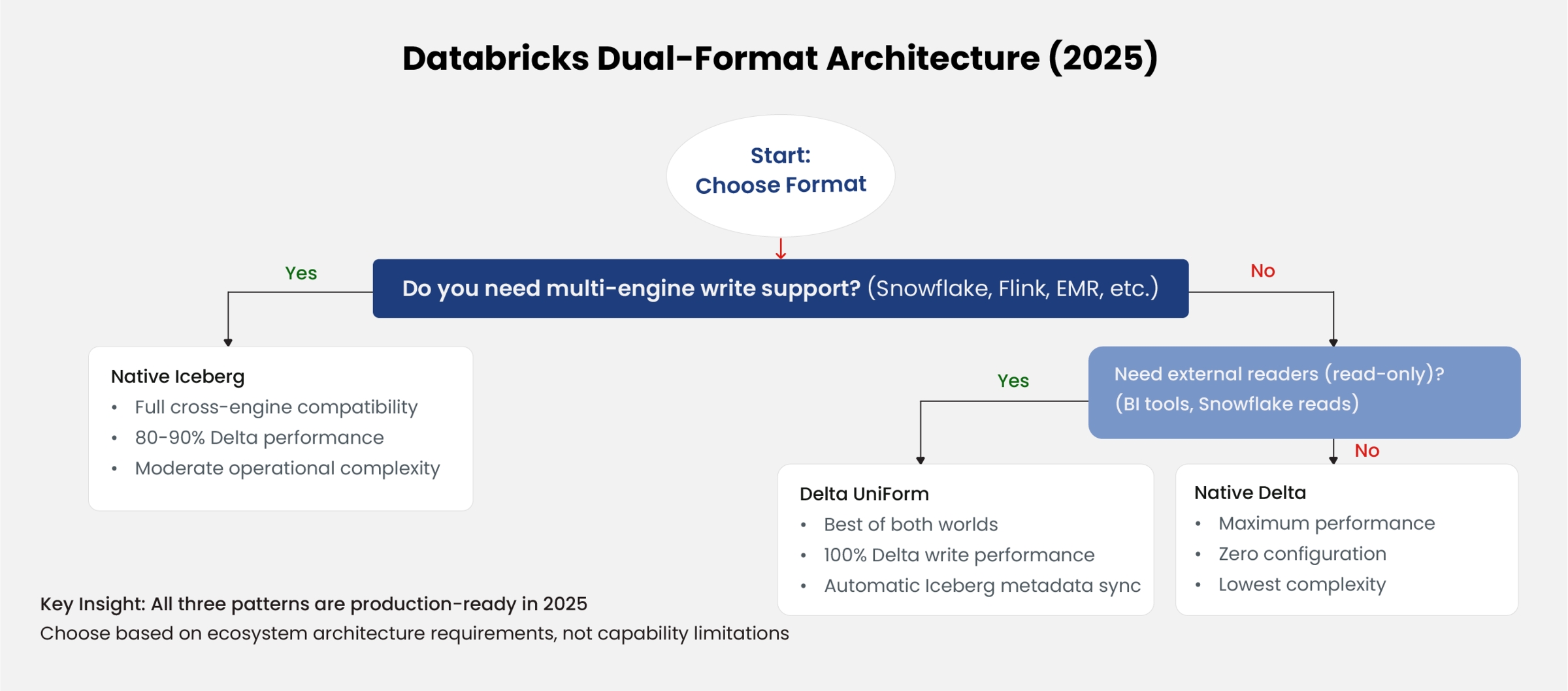 Format Selection Decision Tree for Databricks Deployments