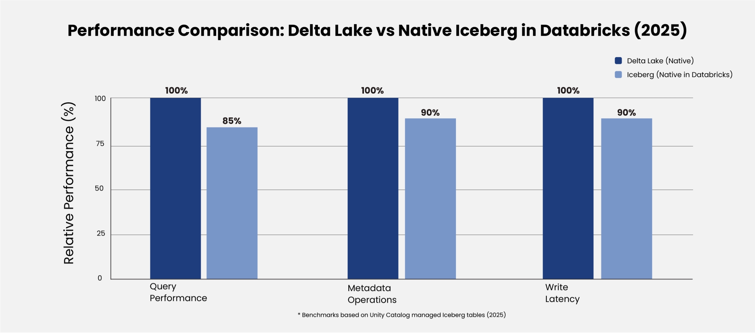 Relative Performance Comparison Delta Lake 100 Baseline