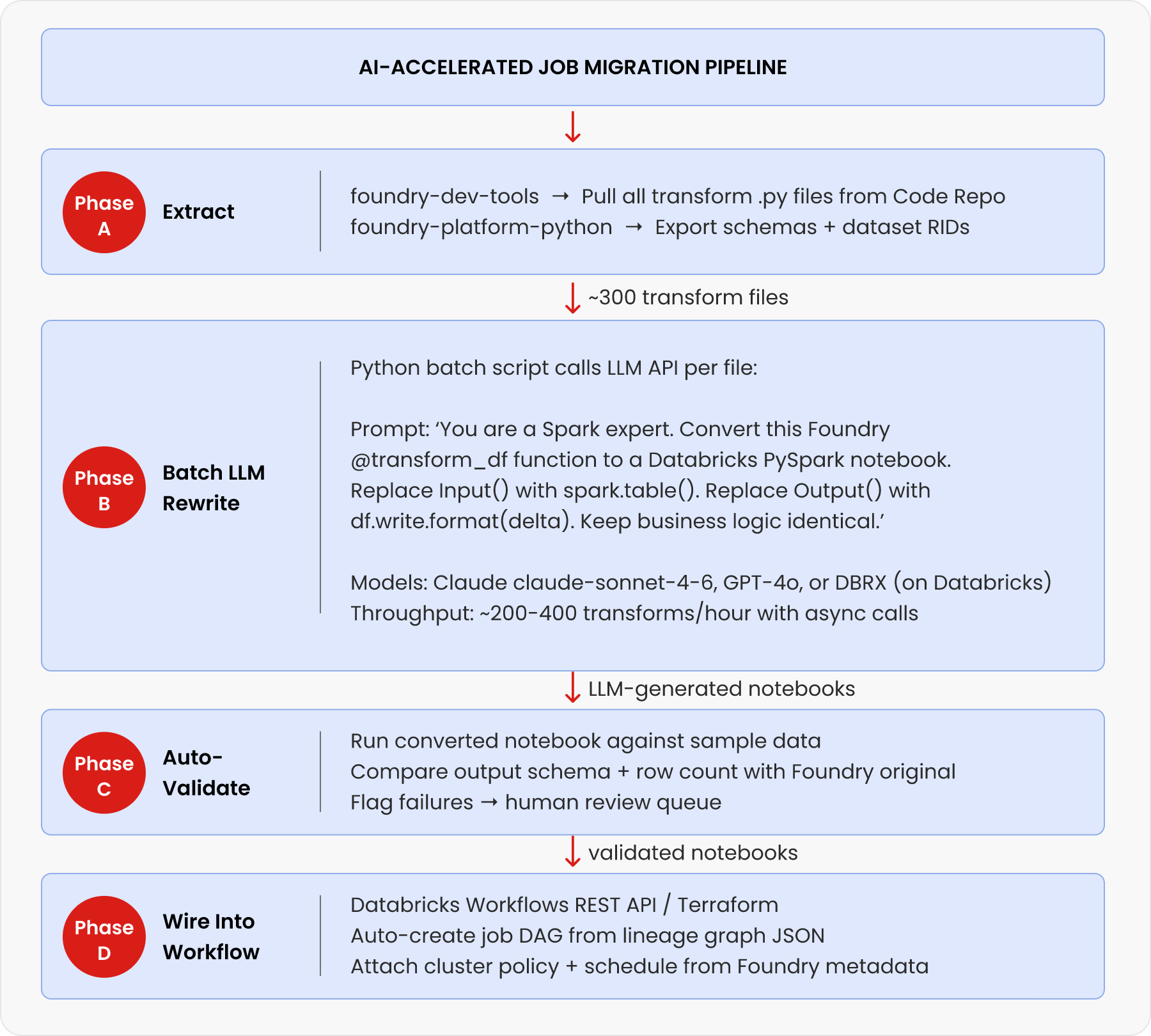 AI Accelerated Job Migration Pipeline