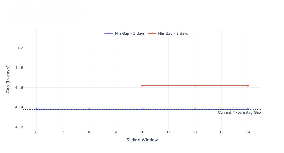 Fig. 2. Avg Gap between Matches