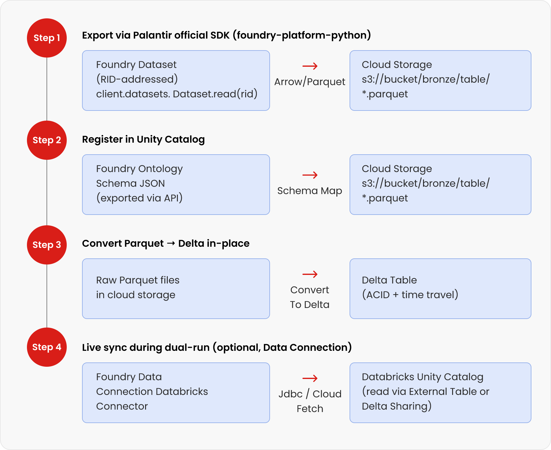 Data Migration Flow