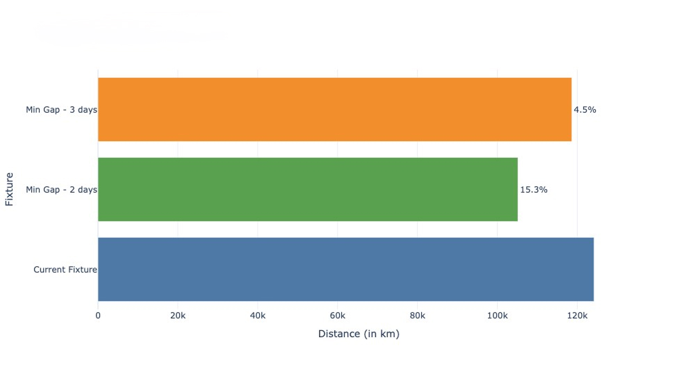 Fig. 3. Distance Travelled by each Team