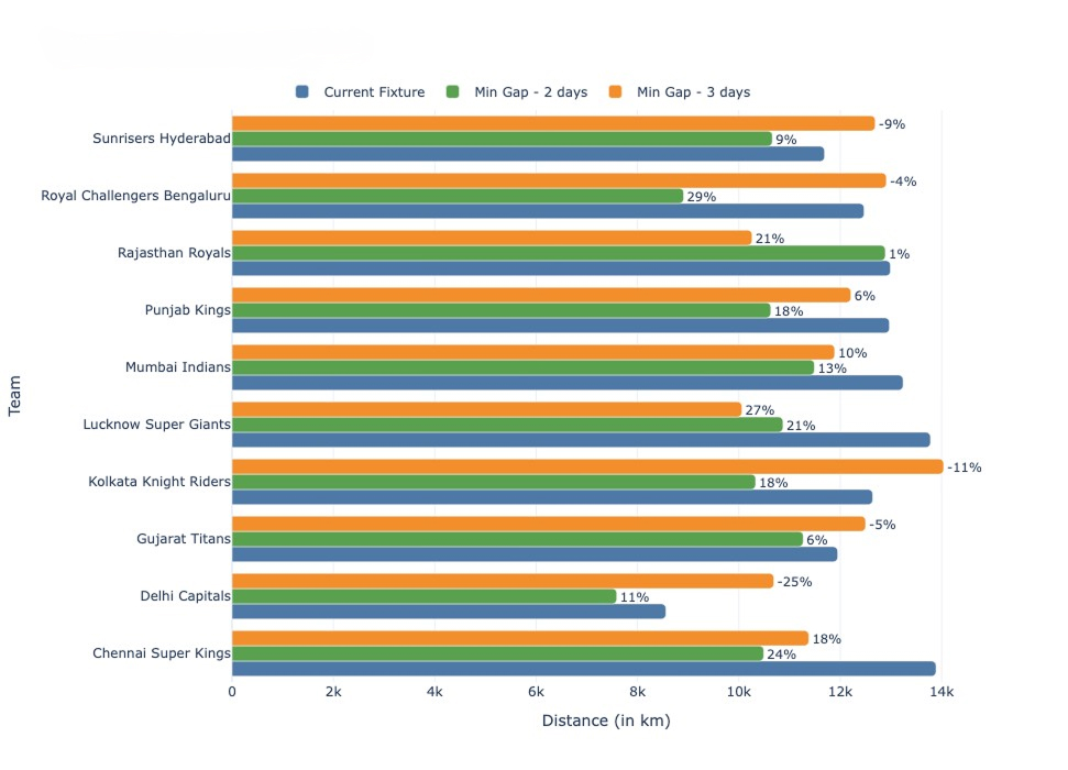 Fig. 4. Distance Travelled by each Team